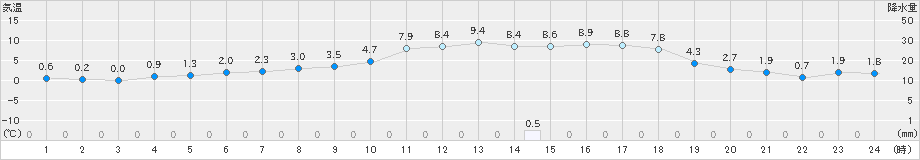 本別(>2023年03月31日)のアメダスグラフ