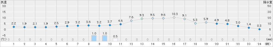 大滝(>2023年03月31日)のアメダスグラフ