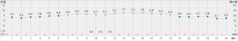 白老(>2023年03月31日)のアメダスグラフ