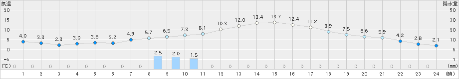 北斗(>2023年03月31日)のアメダスグラフ