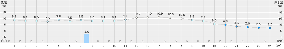 熊石(>2023年03月31日)のアメダスグラフ