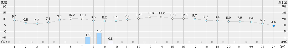 江差(>2023年03月31日)のアメダスグラフ