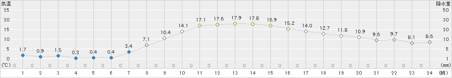 角館(>2023年03月31日)のアメダスグラフ