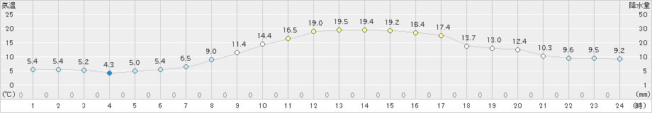 花巻(>2023年03月31日)のアメダスグラフ