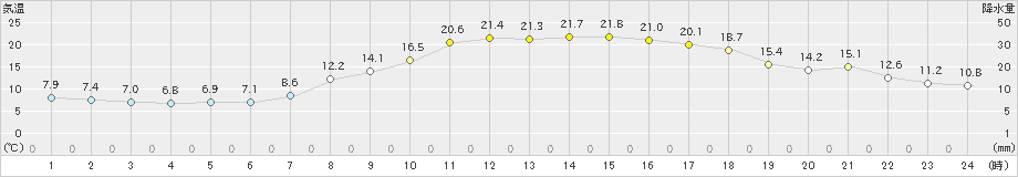 釜石(>2023年03月31日)のアメダスグラフ