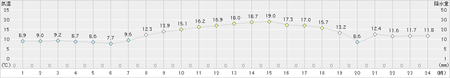 飯舘(>2023年03月31日)のアメダスグラフ