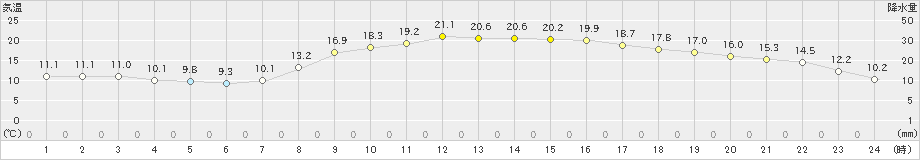 水戸(>2023年03月31日)のアメダスグラフ