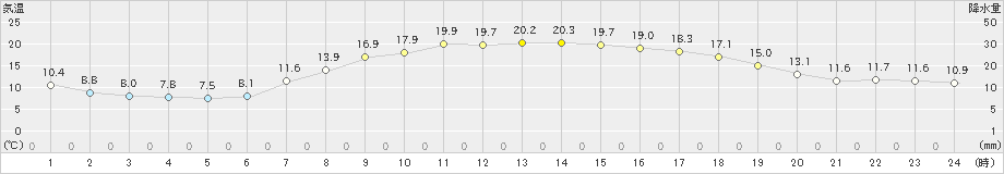 鉾田(>2023年03月31日)のアメダスグラフ