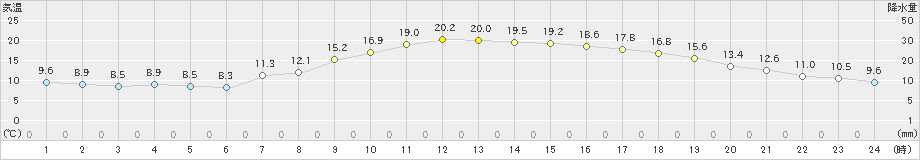 つくば(>2023年03月31日)のアメダスグラフ