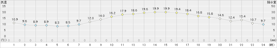 真岡(>2023年03月31日)のアメダスグラフ