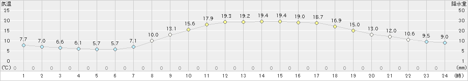 秩父(>2023年03月31日)のアメダスグラフ