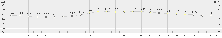 横浜(>2023年03月31日)のアメダスグラフ