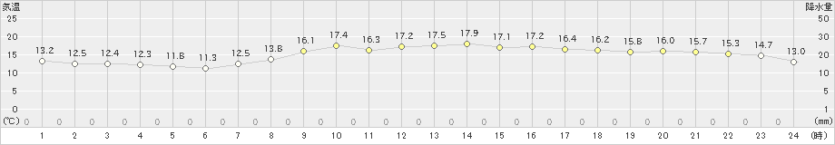 三浦(>2023年03月31日)のアメダスグラフ