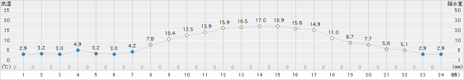 信濃町(>2023年03月31日)のアメダスグラフ