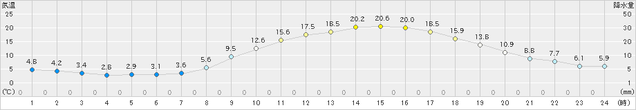 信州新町(>2023年03月31日)のアメダスグラフ