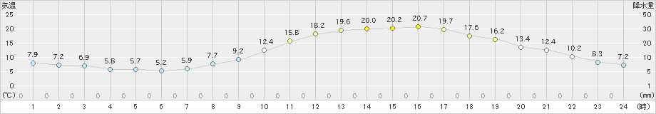 上田(>2023年03月31日)のアメダスグラフ