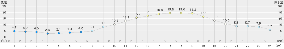 穂高(>2023年03月31日)のアメダスグラフ