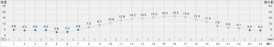 東御(>2023年03月31日)のアメダスグラフ