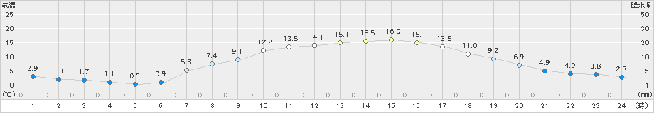 軽井沢(>2023年03月31日)のアメダスグラフ