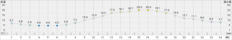 松本(>2023年03月31日)のアメダスグラフ