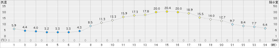 佐久(>2023年03月31日)のアメダスグラフ