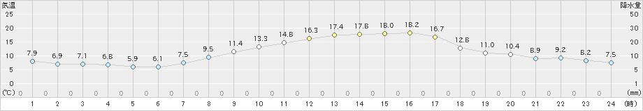 韮崎(>2023年03月31日)のアメダスグラフ