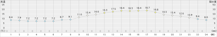 勝沼(>2023年03月31日)のアメダスグラフ