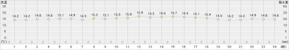 石廊崎(>2023年03月31日)のアメダスグラフ