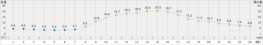 長滝(>2023年03月31日)のアメダスグラフ