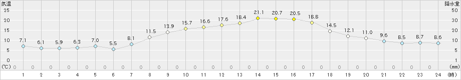 亀山(>2023年03月31日)のアメダスグラフ