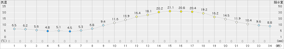 上野(>2023年03月31日)のアメダスグラフ