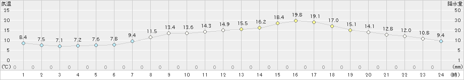 小俣(>2023年03月31日)のアメダスグラフ