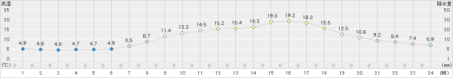 粥見(>2023年03月31日)のアメダスグラフ