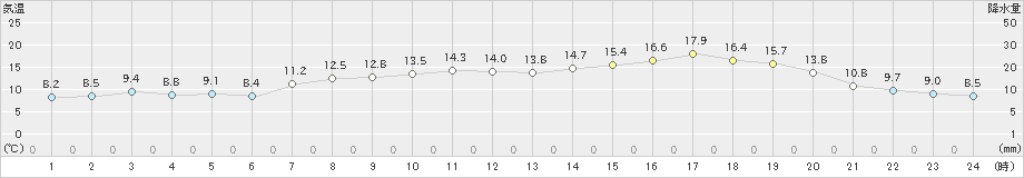 鳥羽(>2023年03月31日)のアメダスグラフ