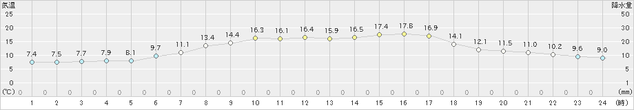 南伊勢(>2023年03月31日)のアメダスグラフ