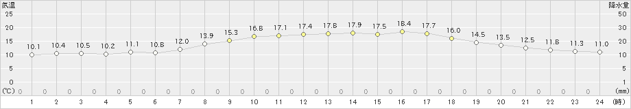 尾鷲(>2023年03月31日)のアメダスグラフ