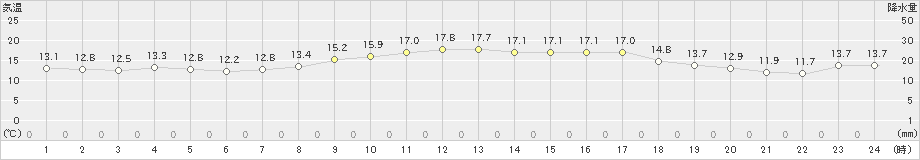 熊野新鹿(>2023年03月31日)のアメダスグラフ