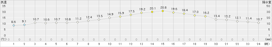 堺(>2023年03月31日)のアメダスグラフ