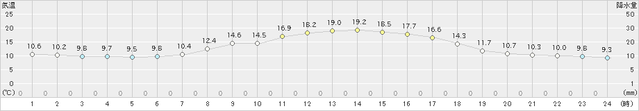 兎和野高原(>2023年03月31日)のアメダスグラフ