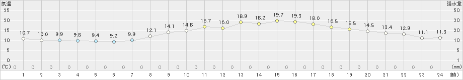 洲本(>2023年03月31日)のアメダスグラフ