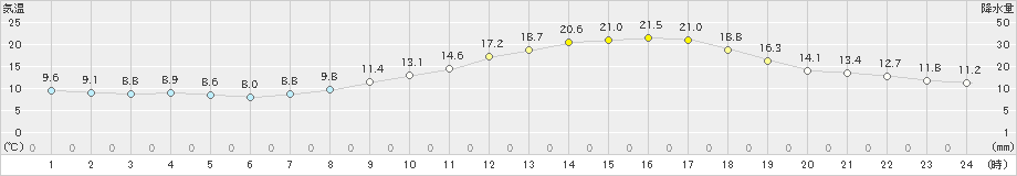 奈良(>2023年03月31日)のアメダスグラフ