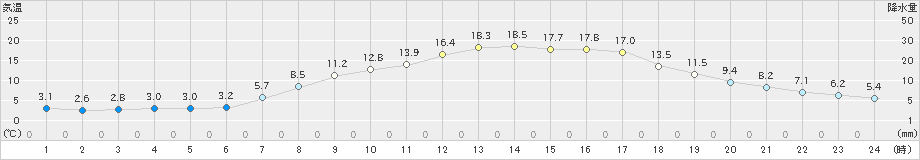 針(>2023年03月31日)のアメダスグラフ