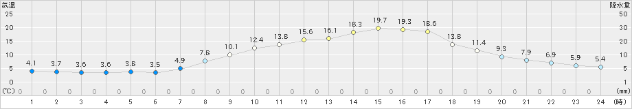 大宇陀(>2023年03月31日)のアメダスグラフ