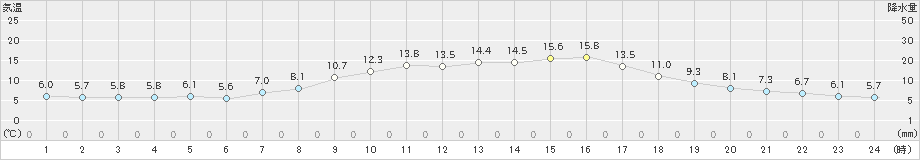 上北山(>2023年03月31日)のアメダスグラフ