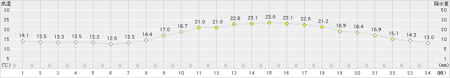 博多(>2023年03月31日)のアメダスグラフ