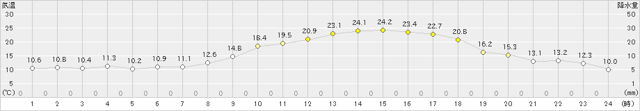 朝倉(>2023年03月31日)のアメダスグラフ