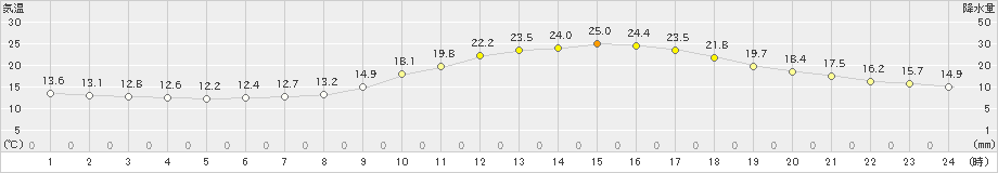 久留米(>2023年03月31日)のアメダスグラフ