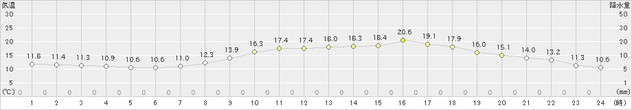 中津(>2023年03月31日)のアメダスグラフ