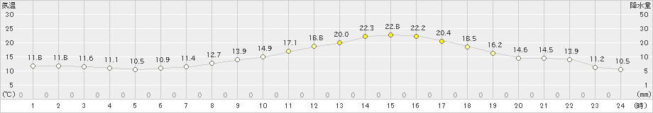 豊後高田(>2023年03月31日)のアメダスグラフ