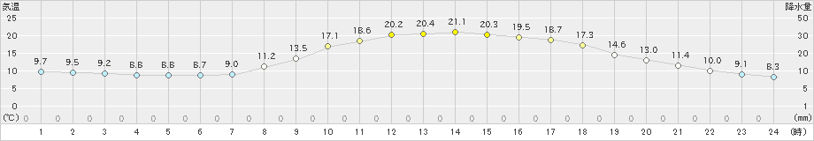 院内(>2023年03月31日)のアメダスグラフ